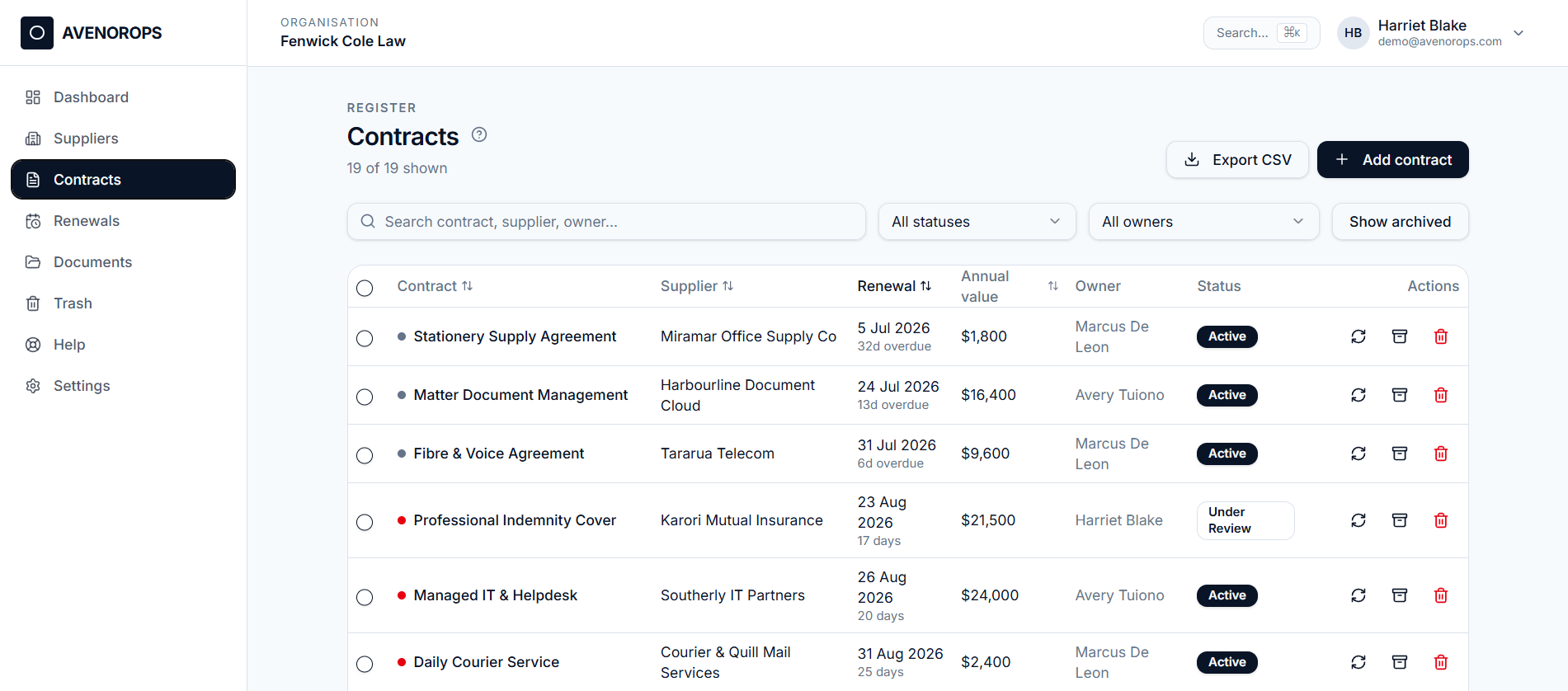 AvenorOps contracts register showing renewal dates, annual values, owners and overdue markers.